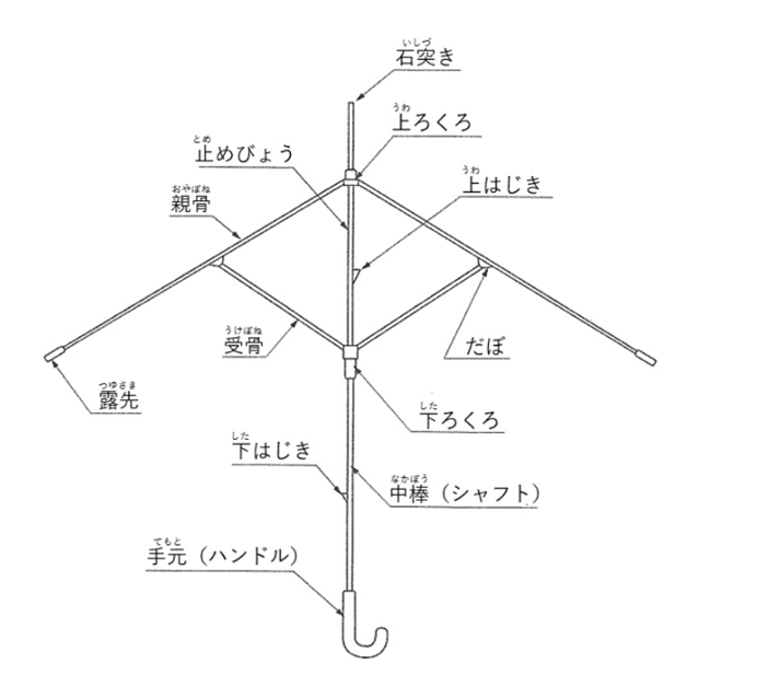 露先（つゆさき）はどの部分か知ってる？傘のパーツ「露先」について解説します！